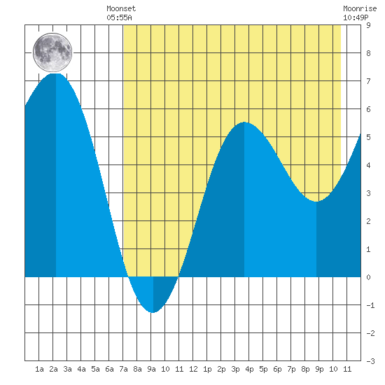 Ukolnoi Island tide chart for Friday, August 8, 2025
