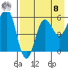Ukolnoi Island tide chart for Friday, August 8, 2025