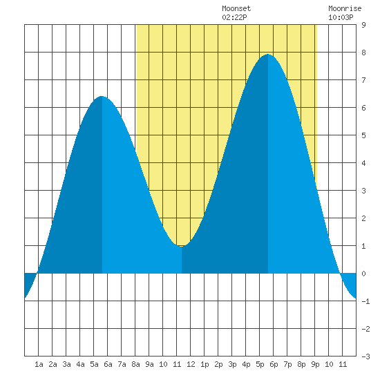Ukolnoi Island tide chart for Thursday, September 11, 2025