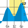 Ukolnoi Island tide chart for Friday, September 12, 2025