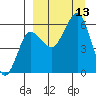 Ukolnoi Island tide chart for Saturday, September 13, 2025