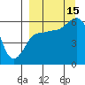 Ukolnoi Island tide chart for Monday, September 15, 2025
