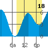 Ukolnoi Island tide chart for Thursday, September 18, 2025