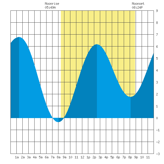 Ukolnoi Island tide chart for Friday, September 19, 2025