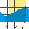 Ukolnoi Island tide chart for Monday, September 1, 2025