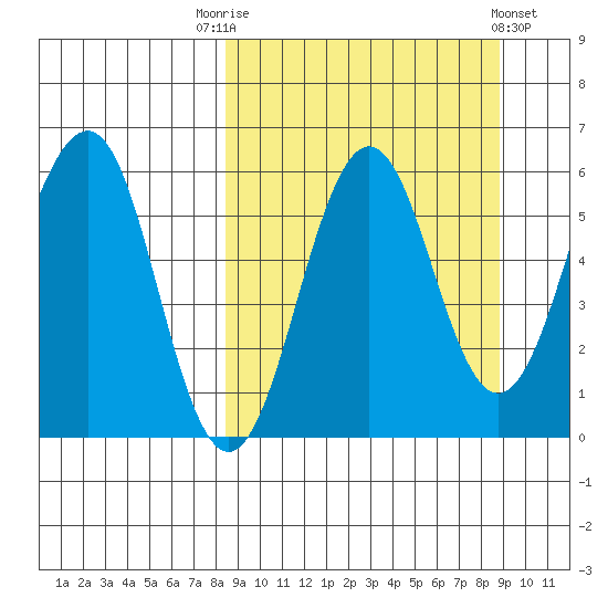 Ukolnoi Island tide chart for Saturday, September 20, 2025