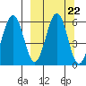 Ukolnoi Island tide chart for Monday, September 22, 2025