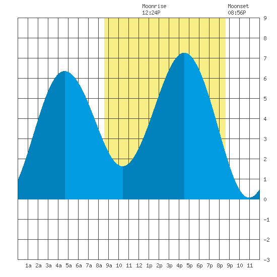 Ukolnoi Island tide chart for Wednesday, September 24, 2025