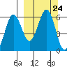 Ukolnoi Island tide chart for Wednesday, September 24, 2025