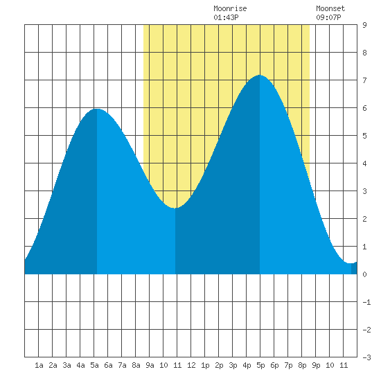 Ukolnoi Island tide chart for Thursday, September 25, 2025