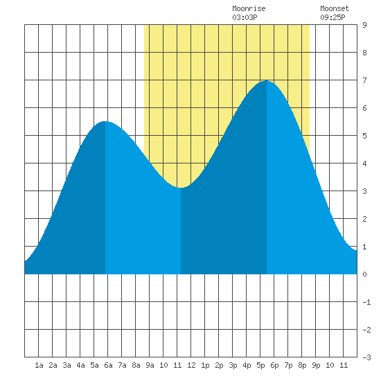 Ukolnoi Island tide chart for Friday, September 26, 2025
