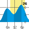 Ukolnoi Island tide chart for Friday, September 26, 2025