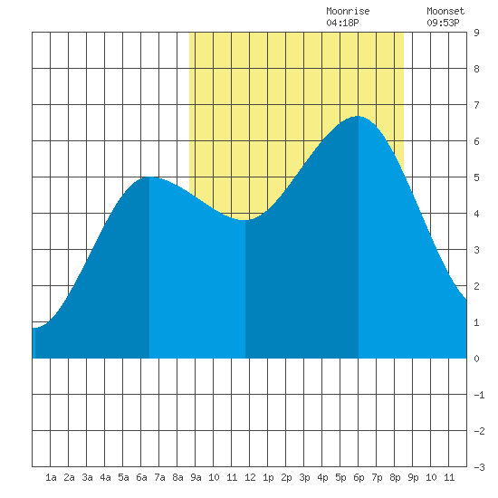 Ukolnoi Island tide chart for Saturday, September 27, 2025