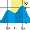 Ukolnoi Island tide chart for Saturday, September 27, 2025