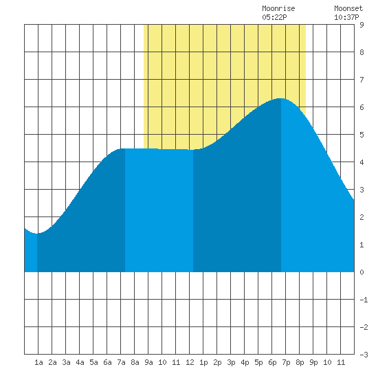 Ukolnoi Island tide chart for Sunday, September 28, 2025