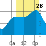 Ukolnoi Island tide chart for Sunday, September 28, 2025