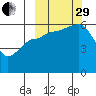 Ukolnoi Island tide chart for Monday, September 29, 2025