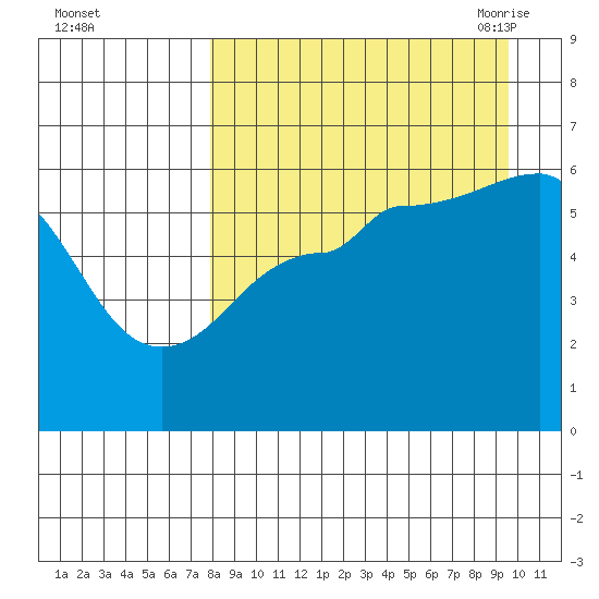 Ukolnoi Island tide chart for Tuesday, September 2, 2025