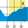 Ukolnoi Island tide chart for Tuesday, September 2, 2025