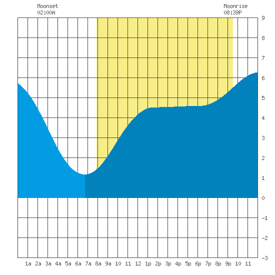 Ukolnoi Island tide chart for Wednesday, September 3, 2025