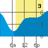 Ukolnoi Island tide chart for Wednesday, September 3, 2025