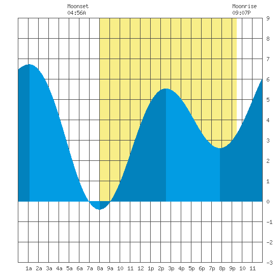 Ukolnoi Island tide chart for Friday, September 5, 2025