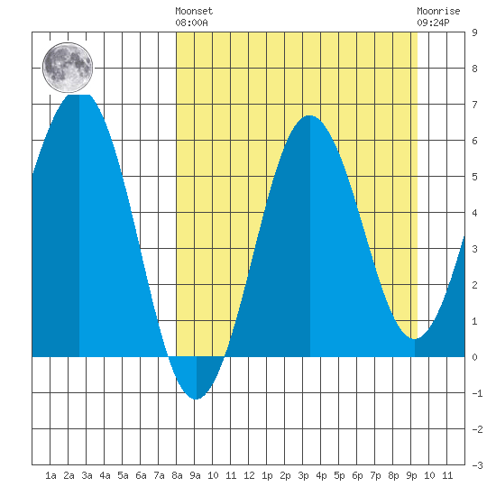 Ukolnoi Island tide chart for Sunday, September 7, 2025