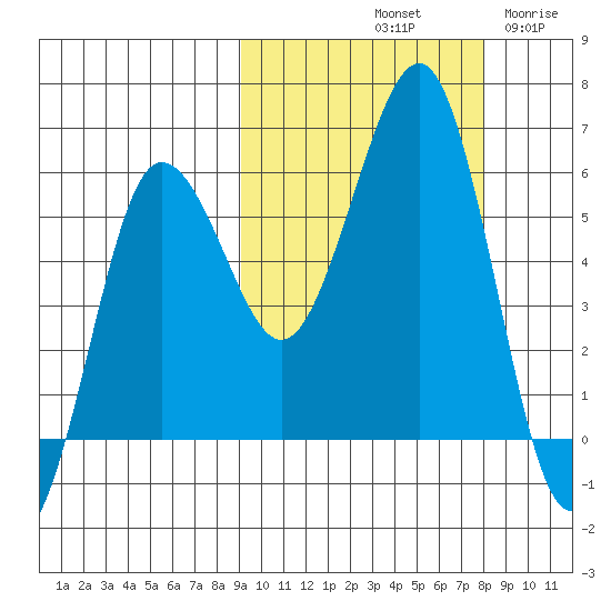 Ukolnoi Island tide chart for Friday, October 10, 2025