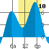 Ukolnoi Island tide chart for Friday, October 10, 2025