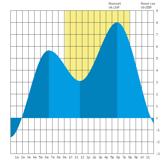 Ukolnoi Island tide chart for Saturday, October 11, 2025