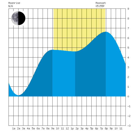 Ukolnoi Island tide chart for Monday, October 13, 2025