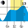 Ukolnoi Island tide chart for Monday, October 13, 2025