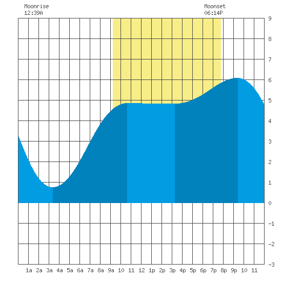 Ukolnoi Island tide chart for Tuesday, October 14, 2025
