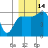 Ukolnoi Island tide chart for Tuesday, October 14, 2025