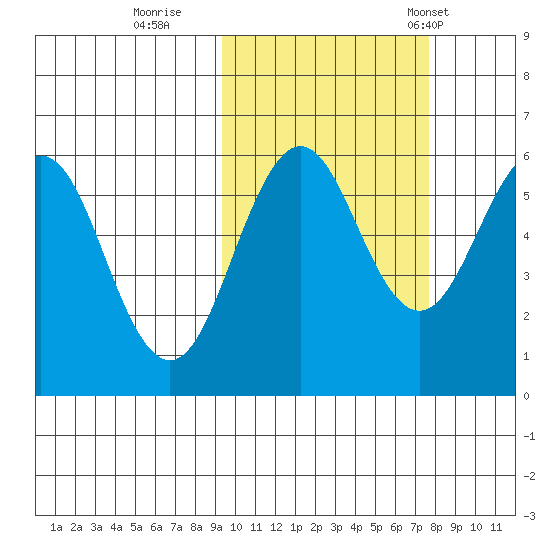 Ukolnoi Island tide chart for Friday, October 17, 2025