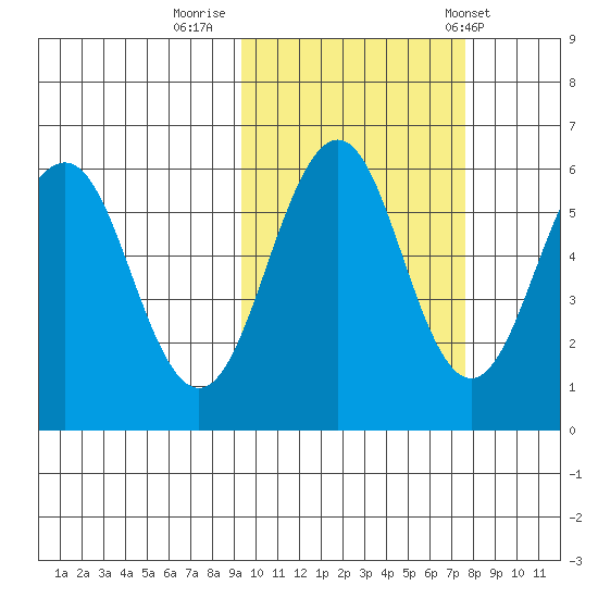 Ukolnoi Island tide chart for Saturday, October 18, 2025
