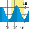 Ukolnoi Island tide chart for Saturday, October 18, 2025
