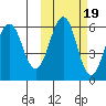 Ukolnoi Island tide chart for Sunday, October 19, 2025