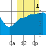 Ukolnoi Island tide chart for Wednesday, October 1, 2025
