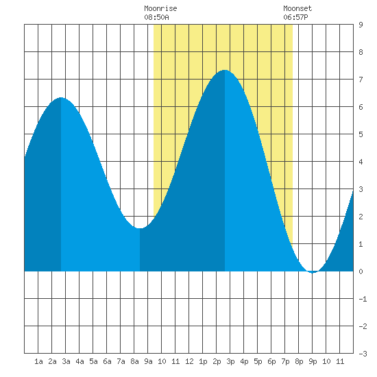 Ukolnoi Island tide chart for Monday, October 20, 2025