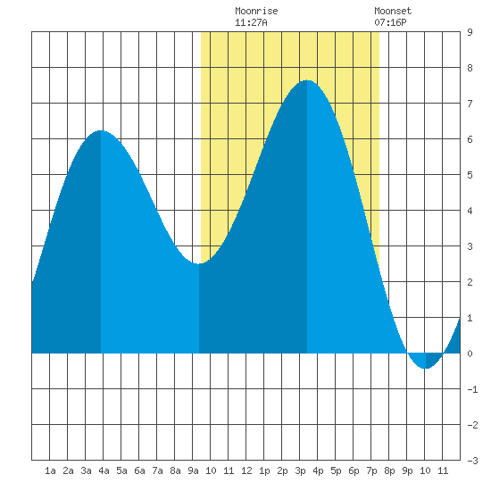 Ukolnoi Island tide chart for Wednesday, October 22, 2025