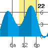 Ukolnoi Island tide chart for Wednesday, October 22, 2025