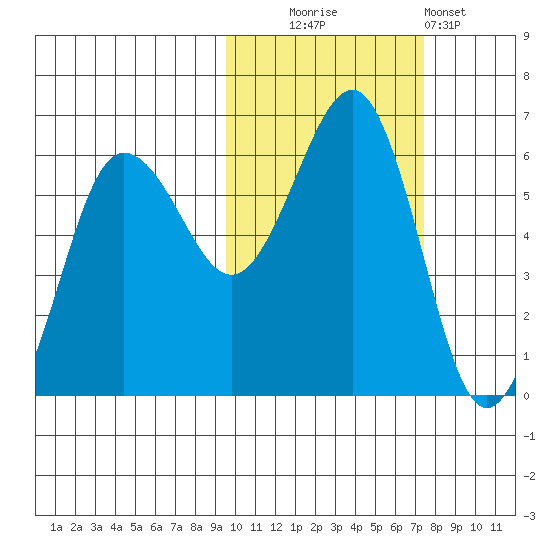 Ukolnoi Island tide chart for Thursday, October 23, 2025