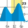 Ukolnoi Island tide chart for Thursday, October 23, 2025