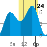 Ukolnoi Island tide chart for Friday, October 24, 2025
