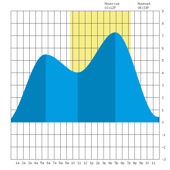Ukolnoi Island tide chart for Saturday, October 25, 2025