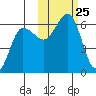 Ukolnoi Island tide chart for Saturday, October 25, 2025