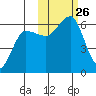 Ukolnoi Island tide chart for Sunday, October 26, 2025