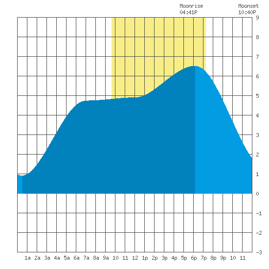 Ukolnoi Island tide chart for Monday, October 27, 2025