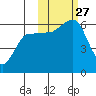 Ukolnoi Island tide chart for Monday, October 27, 2025